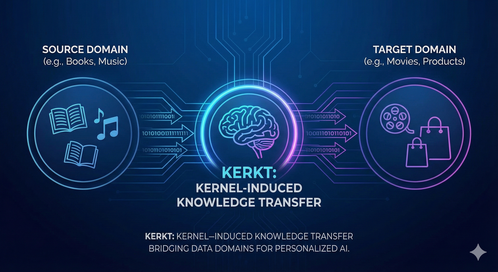 KerKT: The Future of Cross-Domain Recommender Systems